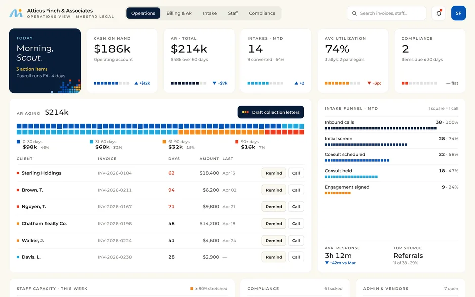 Operations View dashboard (demo data): cash, AR aging, intake funnel, staff capacity, compliance and vendor items